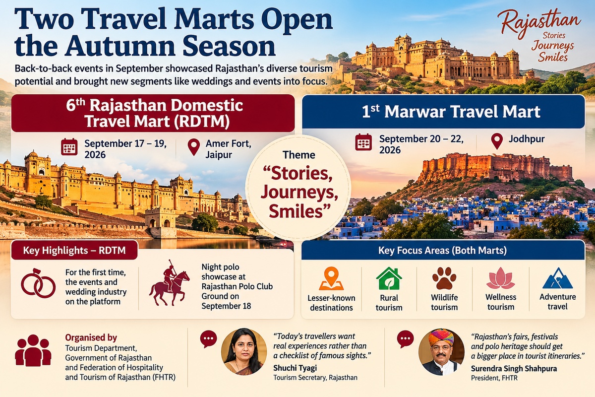 Rajasthan Tourism, September 2026: Two Travel Marts, a World Tourism Day Push and Rs 3,000 Crore Bet on the Middle Market